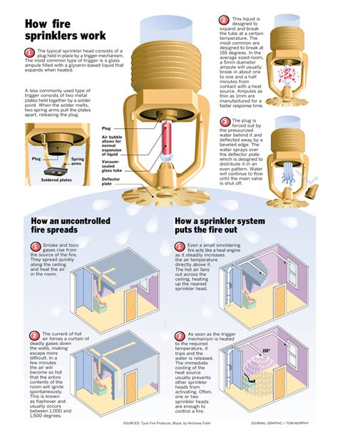 What Should I Do If My Fire Sprinkler System Is。